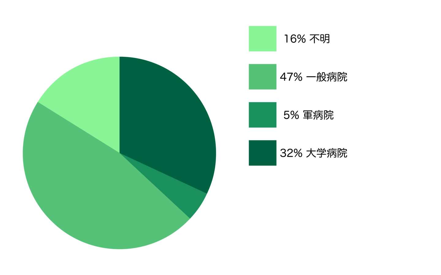 病院の種類円グラフ